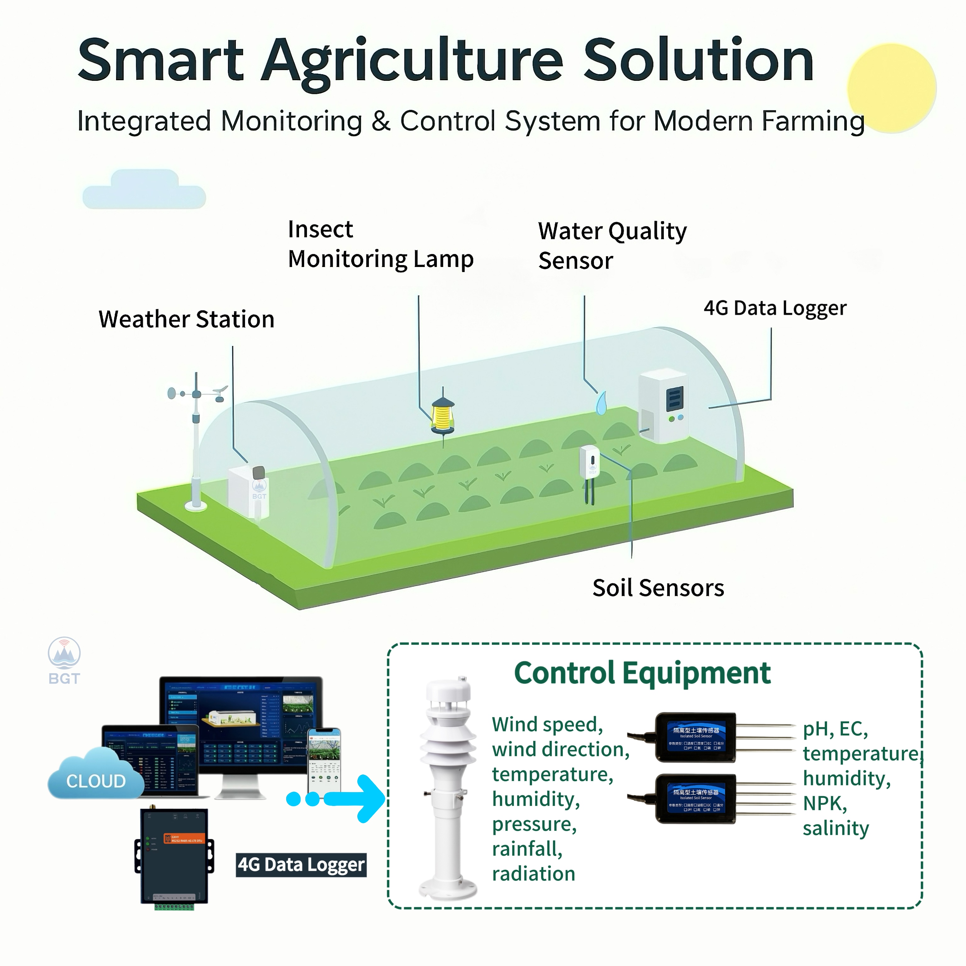 2026 Smart Agriculture IoT Sol - Agriculture Farming System avaliação e preço